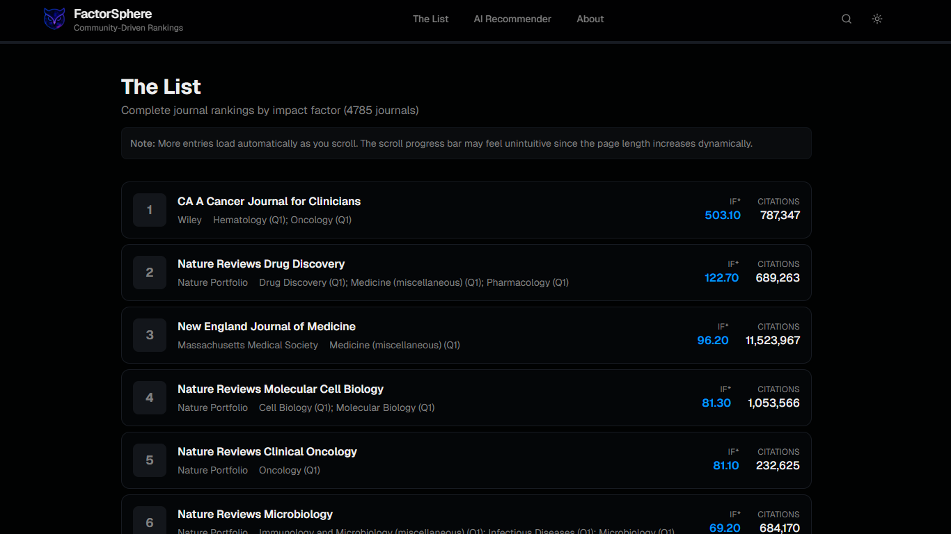 Complete List of Journals